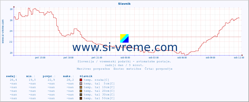 POVPREČJE :: Slavnik :: temp. zraka | vlaga | smer vetra | hitrost vetra | sunki vetra | tlak | padavine | sonce | temp. tal  5cm | temp. tal 10cm | temp. tal 20cm | temp. tal 30cm | temp. tal 50cm :: zadnji dan / 5 minut.