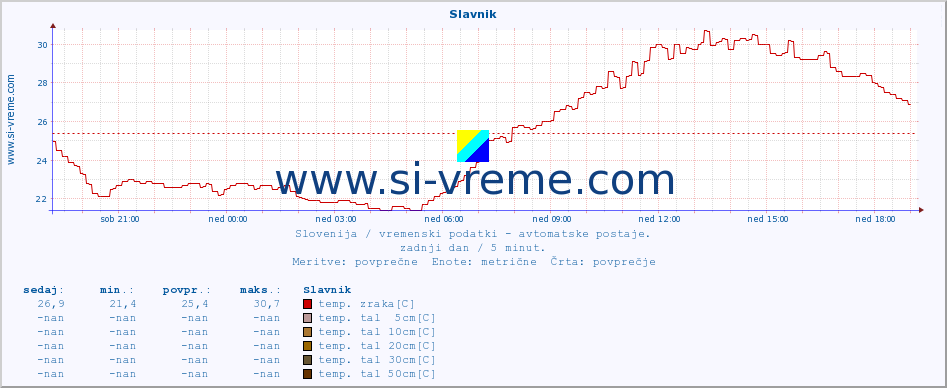 POVPREČJE :: Slavnik :: temp. zraka | vlaga | smer vetra | hitrost vetra | sunki vetra | tlak | padavine | sonce | temp. tal  5cm | temp. tal 10cm | temp. tal 20cm | temp. tal 30cm | temp. tal 50cm :: zadnji dan / 5 minut.