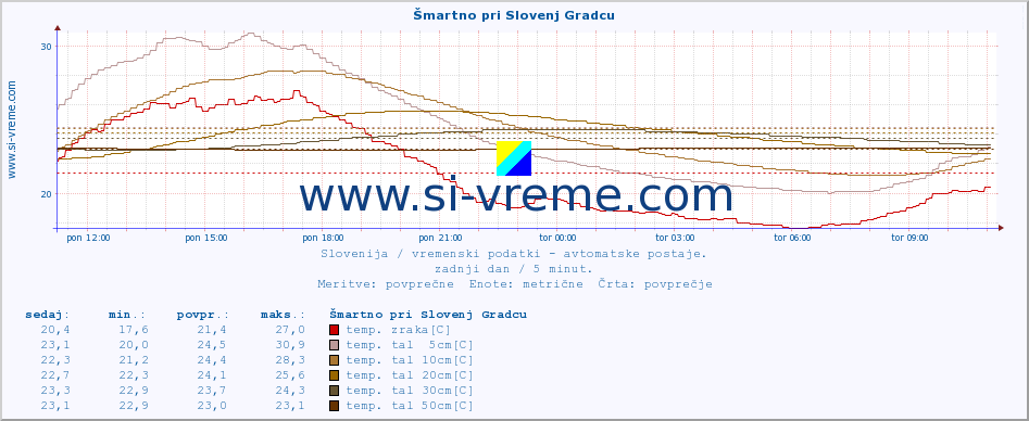 POVPREČJE :: Šmartno pri Slovenj Gradcu :: temp. zraka | vlaga | smer vetra | hitrost vetra | sunki vetra | tlak | padavine | sonce | temp. tal  5cm | temp. tal 10cm | temp. tal 20cm | temp. tal 30cm | temp. tal 50cm :: zadnji dan / 5 minut.