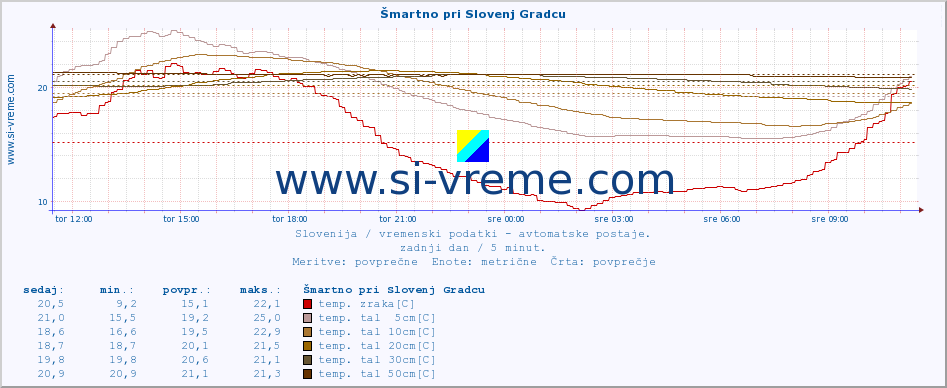 POVPREČJE :: Šmartno pri Slovenj Gradcu :: temp. zraka | vlaga | smer vetra | hitrost vetra | sunki vetra | tlak | padavine | sonce | temp. tal  5cm | temp. tal 10cm | temp. tal 20cm | temp. tal 30cm | temp. tal 50cm :: zadnji dan / 5 minut.