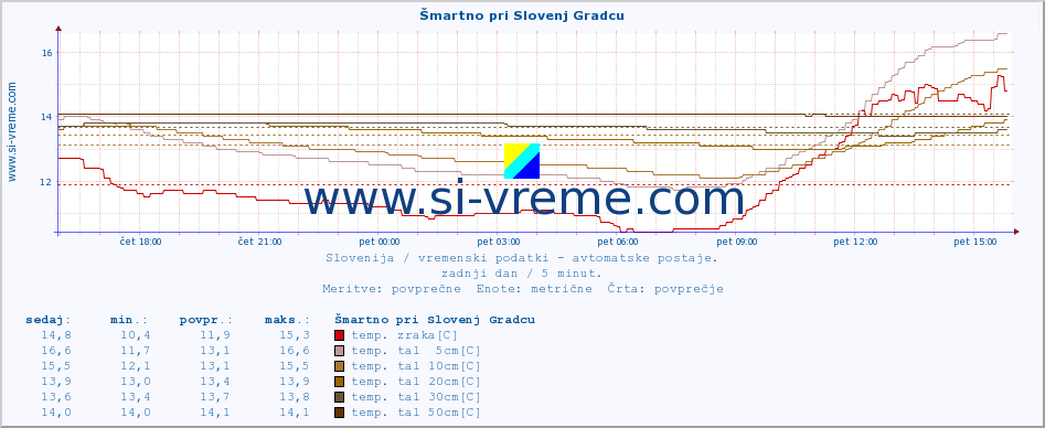 POVPREČJE :: Šmartno pri Slovenj Gradcu :: temp. zraka | vlaga | smer vetra | hitrost vetra | sunki vetra | tlak | padavine | sonce | temp. tal  5cm | temp. tal 10cm | temp. tal 20cm | temp. tal 30cm | temp. tal 50cm :: zadnji dan / 5 minut.