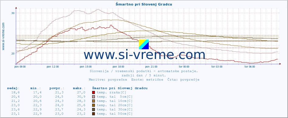 POVPREČJE :: Šmartno pri Slovenj Gradcu :: temp. zraka | vlaga | smer vetra | hitrost vetra | sunki vetra | tlak | padavine | sonce | temp. tal  5cm | temp. tal 10cm | temp. tal 20cm | temp. tal 30cm | temp. tal 50cm :: zadnji dan / 5 minut.