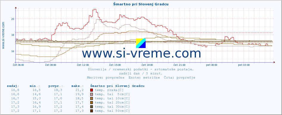 POVPREČJE :: Šmartno pri Slovenj Gradcu :: temp. zraka | vlaga | smer vetra | hitrost vetra | sunki vetra | tlak | padavine | sonce | temp. tal  5cm | temp. tal 10cm | temp. tal 20cm | temp. tal 30cm | temp. tal 50cm :: zadnji dan / 5 minut.