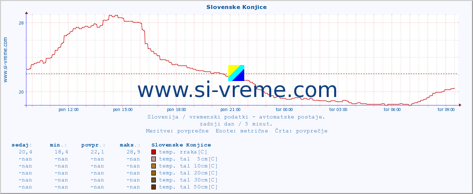 POVPREČJE :: Slovenske Konjice :: temp. zraka | vlaga | smer vetra | hitrost vetra | sunki vetra | tlak | padavine | sonce | temp. tal  5cm | temp. tal 10cm | temp. tal 20cm | temp. tal 30cm | temp. tal 50cm :: zadnji dan / 5 minut.