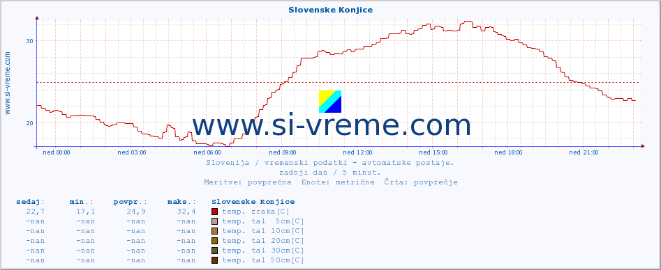 POVPREČJE :: Slovenske Konjice :: temp. zraka | vlaga | smer vetra | hitrost vetra | sunki vetra | tlak | padavine | sonce | temp. tal  5cm | temp. tal 10cm | temp. tal 20cm | temp. tal 30cm | temp. tal 50cm :: zadnji dan / 5 minut.