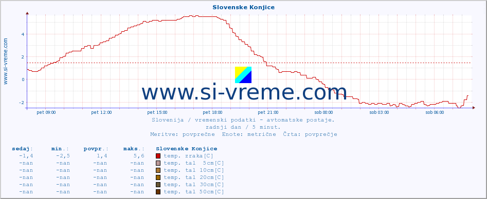 POVPREČJE :: Slovenske Konjice :: temp. zraka | vlaga | smer vetra | hitrost vetra | sunki vetra | tlak | padavine | sonce | temp. tal  5cm | temp. tal 10cm | temp. tal 20cm | temp. tal 30cm | temp. tal 50cm :: zadnji dan / 5 minut.