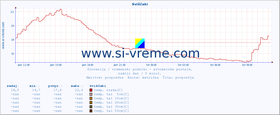 POVPREČJE :: Sviščaki :: temp. zraka | vlaga | smer vetra | hitrost vetra | sunki vetra | tlak | padavine | sonce | temp. tal  5cm | temp. tal 10cm | temp. tal 20cm | temp. tal 30cm | temp. tal 50cm :: zadnji dan / 5 minut.