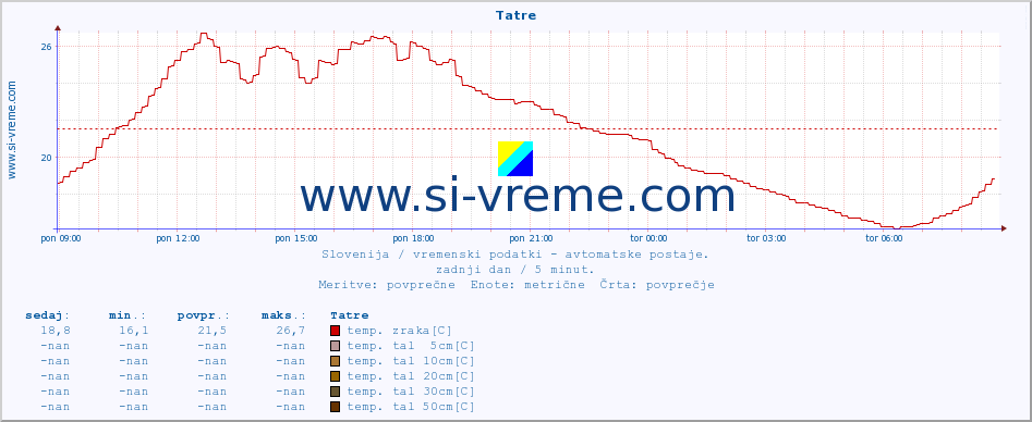 POVPREČJE :: Tatre :: temp. zraka | vlaga | smer vetra | hitrost vetra | sunki vetra | tlak | padavine | sonce | temp. tal  5cm | temp. tal 10cm | temp. tal 20cm | temp. tal 30cm | temp. tal 50cm :: zadnji dan / 5 minut.