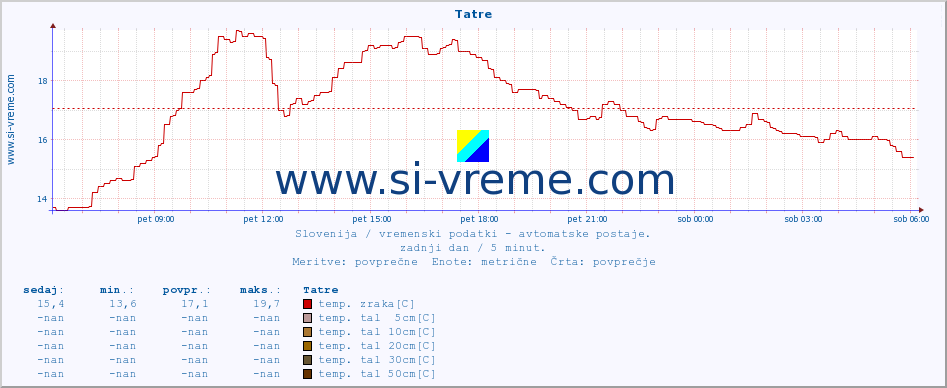 POVPREČJE :: Tatre :: temp. zraka | vlaga | smer vetra | hitrost vetra | sunki vetra | tlak | padavine | sonce | temp. tal  5cm | temp. tal 10cm | temp. tal 20cm | temp. tal 30cm | temp. tal 50cm :: zadnji dan / 5 minut.