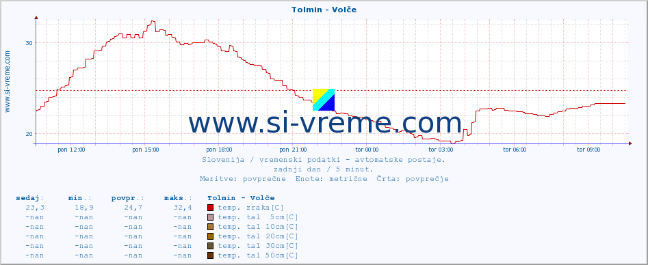 POVPREČJE :: Tolmin - Volče :: temp. zraka | vlaga | smer vetra | hitrost vetra | sunki vetra | tlak | padavine | sonce | temp. tal  5cm | temp. tal 10cm | temp. tal 20cm | temp. tal 30cm | temp. tal 50cm :: zadnji dan / 5 minut.