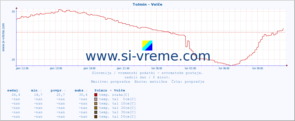 POVPREČJE :: Tolmin - Volče :: temp. zraka | vlaga | smer vetra | hitrost vetra | sunki vetra | tlak | padavine | sonce | temp. tal  5cm | temp. tal 10cm | temp. tal 20cm | temp. tal 30cm | temp. tal 50cm :: zadnji dan / 5 minut.