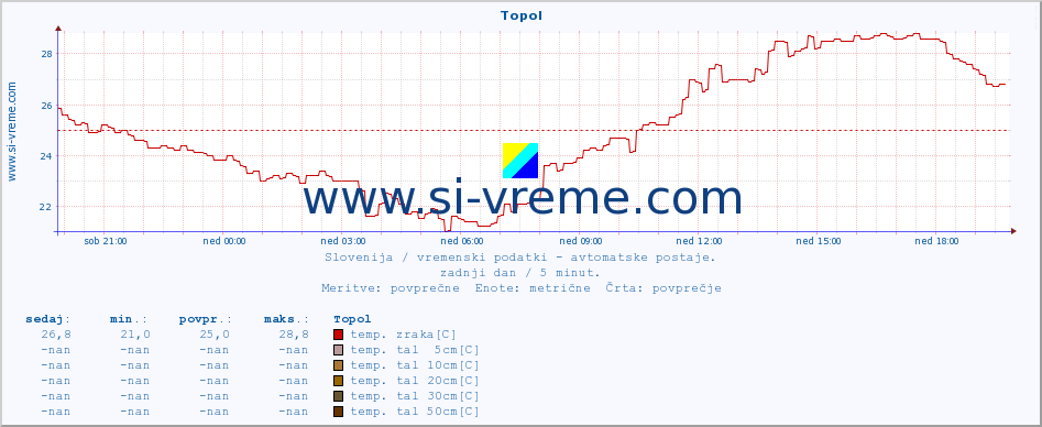 POVPREČJE :: Topol :: temp. zraka | vlaga | smer vetra | hitrost vetra | sunki vetra | tlak | padavine | sonce | temp. tal  5cm | temp. tal 10cm | temp. tal 20cm | temp. tal 30cm | temp. tal 50cm :: zadnji dan / 5 minut.