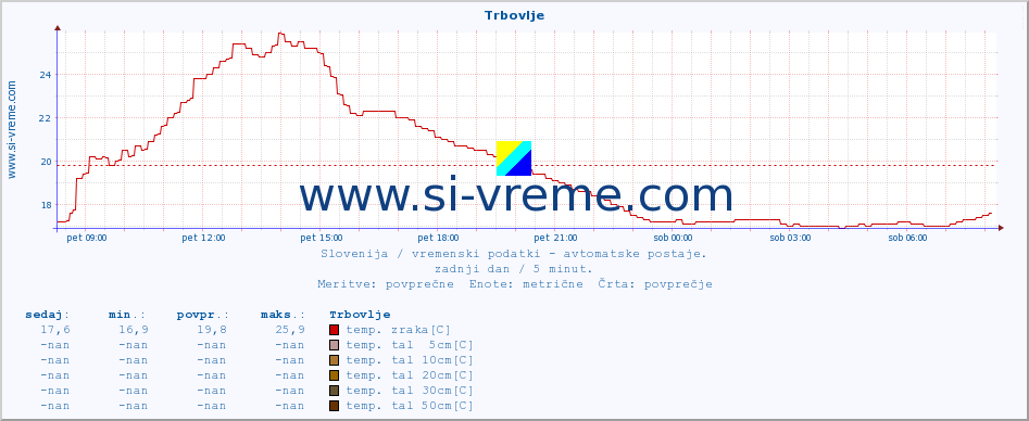 POVPREČJE :: Trbovlje :: temp. zraka | vlaga | smer vetra | hitrost vetra | sunki vetra | tlak | padavine | sonce | temp. tal  5cm | temp. tal 10cm | temp. tal 20cm | temp. tal 30cm | temp. tal 50cm :: zadnji dan / 5 minut.