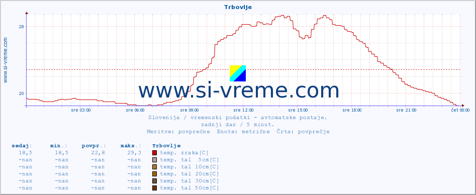 POVPREČJE :: Trbovlje :: temp. zraka | vlaga | smer vetra | hitrost vetra | sunki vetra | tlak | padavine | sonce | temp. tal  5cm | temp. tal 10cm | temp. tal 20cm | temp. tal 30cm | temp. tal 50cm :: zadnji dan / 5 minut.