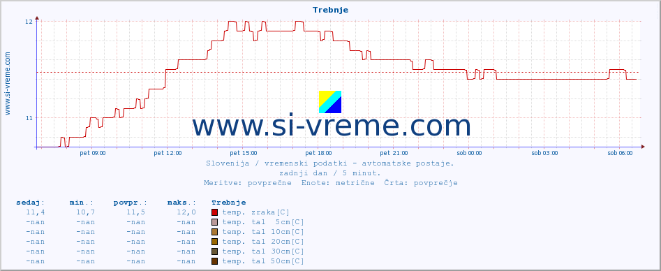 POVPREČJE :: Trebnje :: temp. zraka | vlaga | smer vetra | hitrost vetra | sunki vetra | tlak | padavine | sonce | temp. tal  5cm | temp. tal 10cm | temp. tal 20cm | temp. tal 30cm | temp. tal 50cm :: zadnji dan / 5 minut.