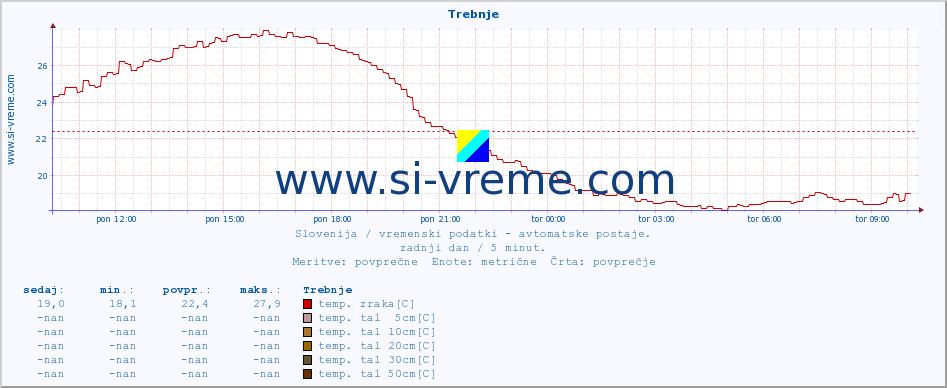 POVPREČJE :: Trebnje :: temp. zraka | vlaga | smer vetra | hitrost vetra | sunki vetra | tlak | padavine | sonce | temp. tal  5cm | temp. tal 10cm | temp. tal 20cm | temp. tal 30cm | temp. tal 50cm :: zadnji dan / 5 minut.