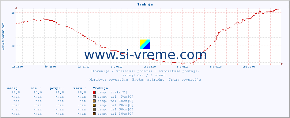 POVPREČJE :: Trebnje :: temp. zraka | vlaga | smer vetra | hitrost vetra | sunki vetra | tlak | padavine | sonce | temp. tal  5cm | temp. tal 10cm | temp. tal 20cm | temp. tal 30cm | temp. tal 50cm :: zadnji dan / 5 minut.