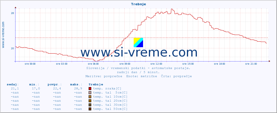 POVPREČJE :: Trebnje :: temp. zraka | vlaga | smer vetra | hitrost vetra | sunki vetra | tlak | padavine | sonce | temp. tal  5cm | temp. tal 10cm | temp. tal 20cm | temp. tal 30cm | temp. tal 50cm :: zadnji dan / 5 minut.