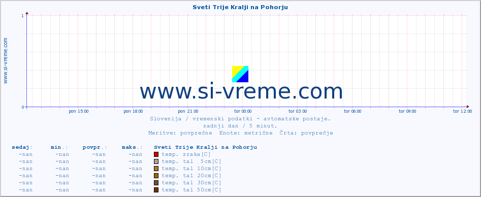 POVPREČJE :: Sveti Trije Kralji na Pohorju :: temp. zraka | vlaga | smer vetra | hitrost vetra | sunki vetra | tlak | padavine | sonce | temp. tal  5cm | temp. tal 10cm | temp. tal 20cm | temp. tal 30cm | temp. tal 50cm :: zadnji dan / 5 minut.