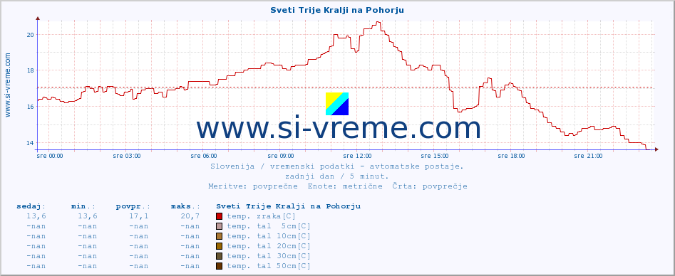 POVPREČJE :: Sveti Trije Kralji na Pohorju :: temp. zraka | vlaga | smer vetra | hitrost vetra | sunki vetra | tlak | padavine | sonce | temp. tal  5cm | temp. tal 10cm | temp. tal 20cm | temp. tal 30cm | temp. tal 50cm :: zadnji dan / 5 minut.