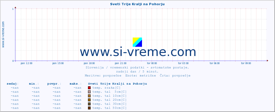 POVPREČJE :: Sveti Trije Kralji na Pohorju :: temp. zraka | vlaga | smer vetra | hitrost vetra | sunki vetra | tlak | padavine | sonce | temp. tal  5cm | temp. tal 10cm | temp. tal 20cm | temp. tal 30cm | temp. tal 50cm :: zadnji dan / 5 minut.