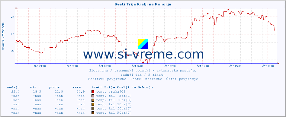 POVPREČJE :: Sveti Trije Kralji na Pohorju :: temp. zraka | vlaga | smer vetra | hitrost vetra | sunki vetra | tlak | padavine | sonce | temp. tal  5cm | temp. tal 10cm | temp. tal 20cm | temp. tal 30cm | temp. tal 50cm :: zadnji dan / 5 minut.