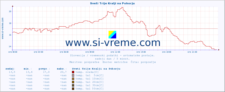 POVPREČJE :: Sveti Trije Kralji na Pohorju :: temp. zraka | vlaga | smer vetra | hitrost vetra | sunki vetra | tlak | padavine | sonce | temp. tal  5cm | temp. tal 10cm | temp. tal 20cm | temp. tal 30cm | temp. tal 50cm :: zadnji dan / 5 minut.