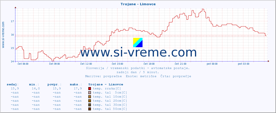 POVPREČJE :: Trojane - Limovce :: temp. zraka | vlaga | smer vetra | hitrost vetra | sunki vetra | tlak | padavine | sonce | temp. tal  5cm | temp. tal 10cm | temp. tal 20cm | temp. tal 30cm | temp. tal 50cm :: zadnji dan / 5 minut.