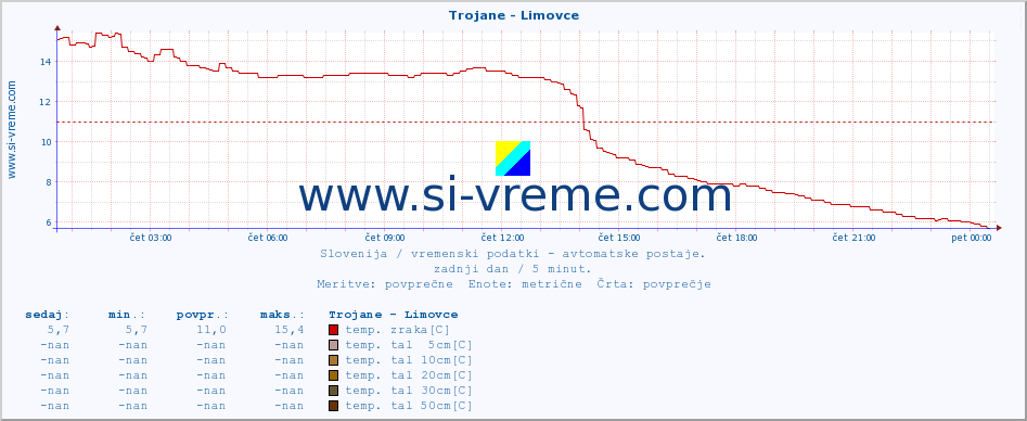 POVPREČJE :: Trojane - Limovce :: temp. zraka | vlaga | smer vetra | hitrost vetra | sunki vetra | tlak | padavine | sonce | temp. tal  5cm | temp. tal 10cm | temp. tal 20cm | temp. tal 30cm | temp. tal 50cm :: zadnji dan / 5 minut.