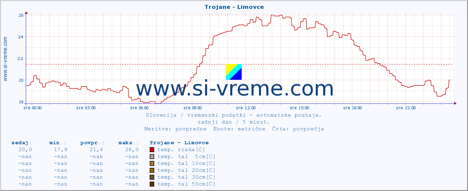 POVPREČJE :: Trojane - Limovce :: temp. zraka | vlaga | smer vetra | hitrost vetra | sunki vetra | tlak | padavine | sonce | temp. tal  5cm | temp. tal 10cm | temp. tal 20cm | temp. tal 30cm | temp. tal 50cm :: zadnji dan / 5 minut.