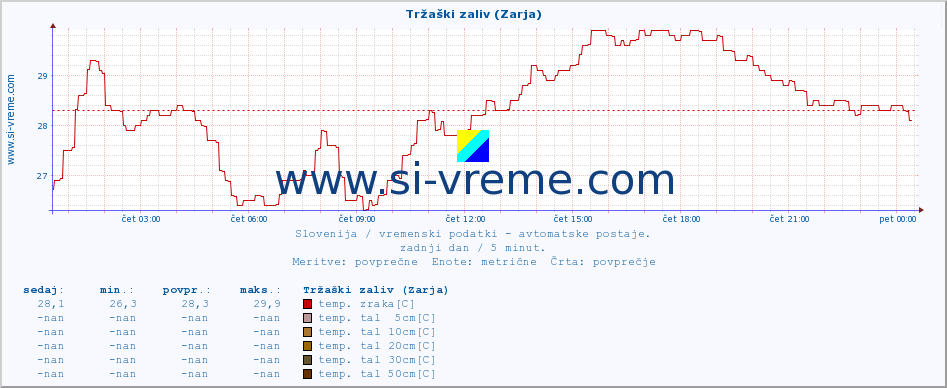 POVPREČJE :: Tržaški zaliv (Zarja) :: temp. zraka | vlaga | smer vetra | hitrost vetra | sunki vetra | tlak | padavine | sonce | temp. tal  5cm | temp. tal 10cm | temp. tal 20cm | temp. tal 30cm | temp. tal 50cm :: zadnji dan / 5 minut.