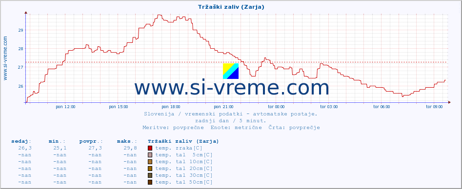 POVPREČJE :: Tržaški zaliv (Zarja) :: temp. zraka | vlaga | smer vetra | hitrost vetra | sunki vetra | tlak | padavine | sonce | temp. tal  5cm | temp. tal 10cm | temp. tal 20cm | temp. tal 30cm | temp. tal 50cm :: zadnji dan / 5 minut.