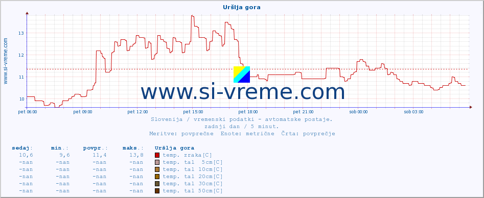 POVPREČJE :: Uršlja gora :: temp. zraka | vlaga | smer vetra | hitrost vetra | sunki vetra | tlak | padavine | sonce | temp. tal  5cm | temp. tal 10cm | temp. tal 20cm | temp. tal 30cm | temp. tal 50cm :: zadnji dan / 5 minut.