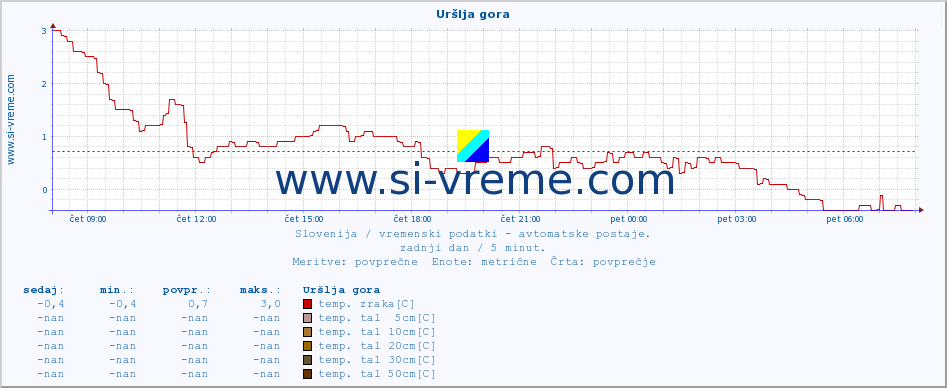 POVPREČJE :: Uršlja gora :: temp. zraka | vlaga | smer vetra | hitrost vetra | sunki vetra | tlak | padavine | sonce | temp. tal  5cm | temp. tal 10cm | temp. tal 20cm | temp. tal 30cm | temp. tal 50cm :: zadnji dan / 5 minut.