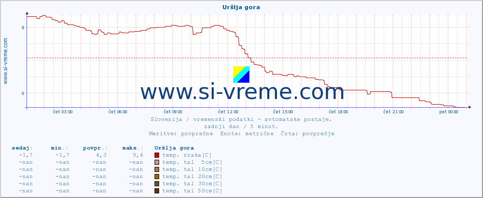 POVPREČJE :: Uršlja gora :: temp. zraka | vlaga | smer vetra | hitrost vetra | sunki vetra | tlak | padavine | sonce | temp. tal  5cm | temp. tal 10cm | temp. tal 20cm | temp. tal 30cm | temp. tal 50cm :: zadnji dan / 5 minut.