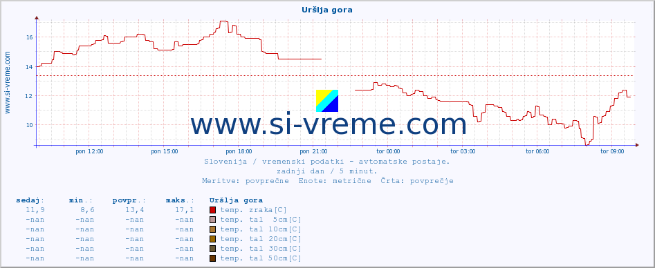 POVPREČJE :: Uršlja gora :: temp. zraka | vlaga | smer vetra | hitrost vetra | sunki vetra | tlak | padavine | sonce | temp. tal  5cm | temp. tal 10cm | temp. tal 20cm | temp. tal 30cm | temp. tal 50cm :: zadnji dan / 5 minut.