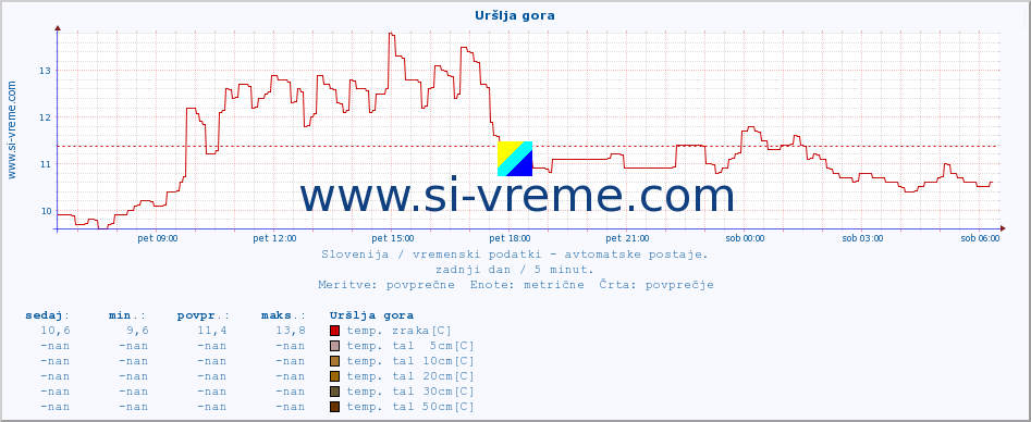 POVPREČJE :: Uršlja gora :: temp. zraka | vlaga | smer vetra | hitrost vetra | sunki vetra | tlak | padavine | sonce | temp. tal  5cm | temp. tal 10cm | temp. tal 20cm | temp. tal 30cm | temp. tal 50cm :: zadnji dan / 5 minut.