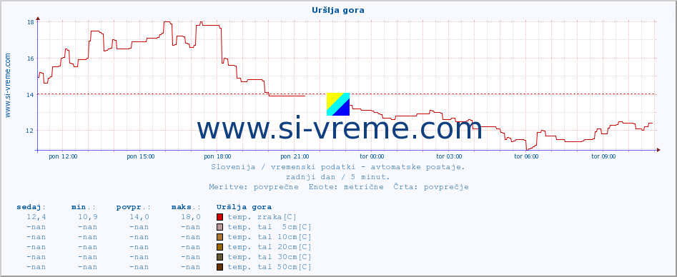 POVPREČJE :: Uršlja gora :: temp. zraka | vlaga | smer vetra | hitrost vetra | sunki vetra | tlak | padavine | sonce | temp. tal  5cm | temp. tal 10cm | temp. tal 20cm | temp. tal 30cm | temp. tal 50cm :: zadnji dan / 5 minut.