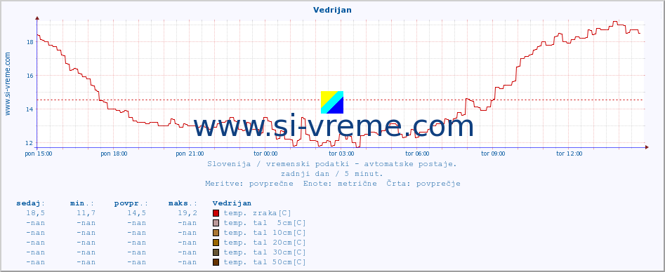 POVPREČJE :: Vedrijan :: temp. zraka | vlaga | smer vetra | hitrost vetra | sunki vetra | tlak | padavine | sonce | temp. tal  5cm | temp. tal 10cm | temp. tal 20cm | temp. tal 30cm | temp. tal 50cm :: zadnji dan / 5 minut.