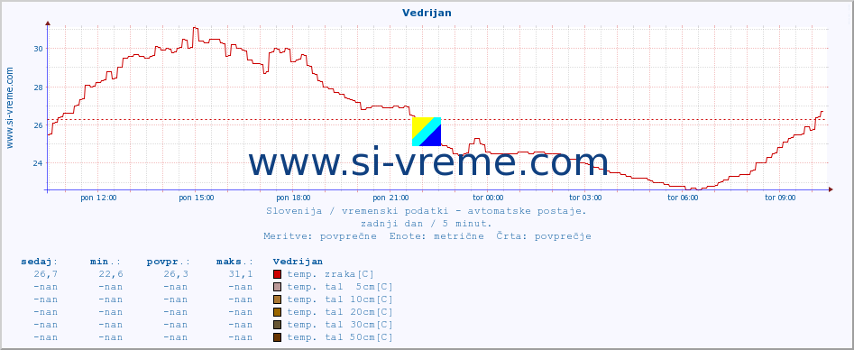 POVPREČJE :: Vedrijan :: temp. zraka | vlaga | smer vetra | hitrost vetra | sunki vetra | tlak | padavine | sonce | temp. tal  5cm | temp. tal 10cm | temp. tal 20cm | temp. tal 30cm | temp. tal 50cm :: zadnji dan / 5 minut.