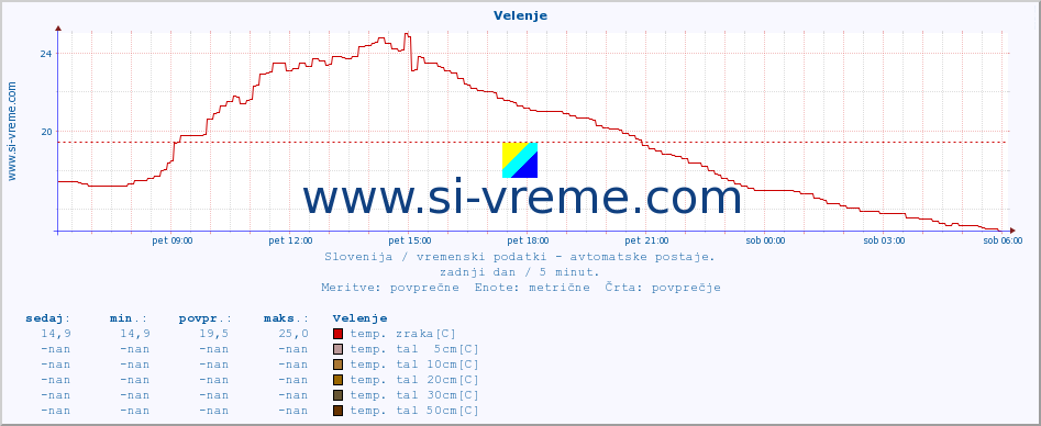 POVPREČJE :: Velenje :: temp. zraka | vlaga | smer vetra | hitrost vetra | sunki vetra | tlak | padavine | sonce | temp. tal  5cm | temp. tal 10cm | temp. tal 20cm | temp. tal 30cm | temp. tal 50cm :: zadnji dan / 5 minut.