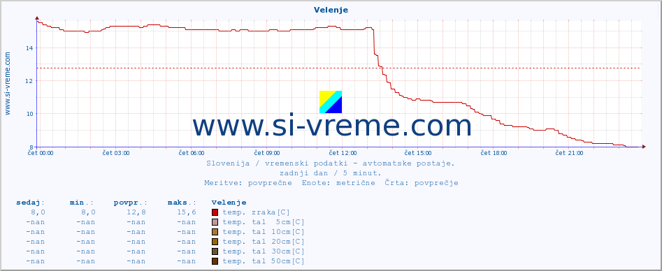 POVPREČJE :: Velenje :: temp. zraka | vlaga | smer vetra | hitrost vetra | sunki vetra | tlak | padavine | sonce | temp. tal  5cm | temp. tal 10cm | temp. tal 20cm | temp. tal 30cm | temp. tal 50cm :: zadnji dan / 5 minut.