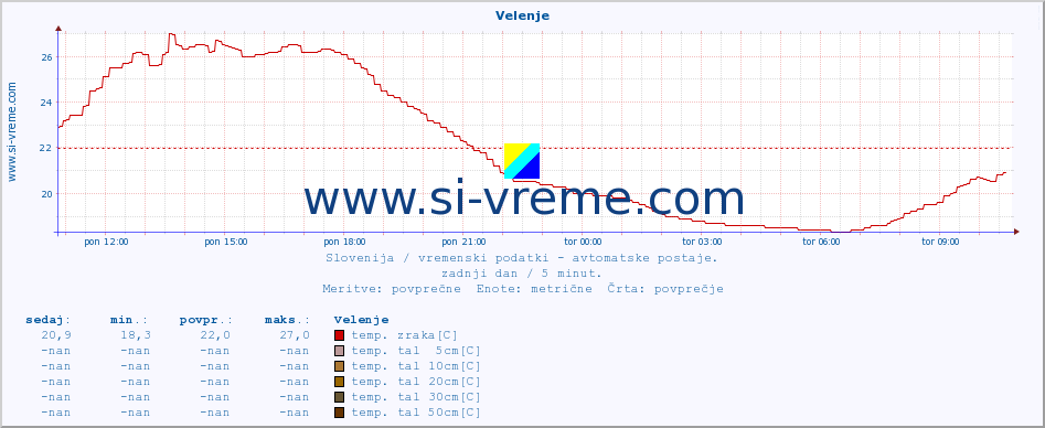 POVPREČJE :: Velenje :: temp. zraka | vlaga | smer vetra | hitrost vetra | sunki vetra | tlak | padavine | sonce | temp. tal  5cm | temp. tal 10cm | temp. tal 20cm | temp. tal 30cm | temp. tal 50cm :: zadnji dan / 5 minut.