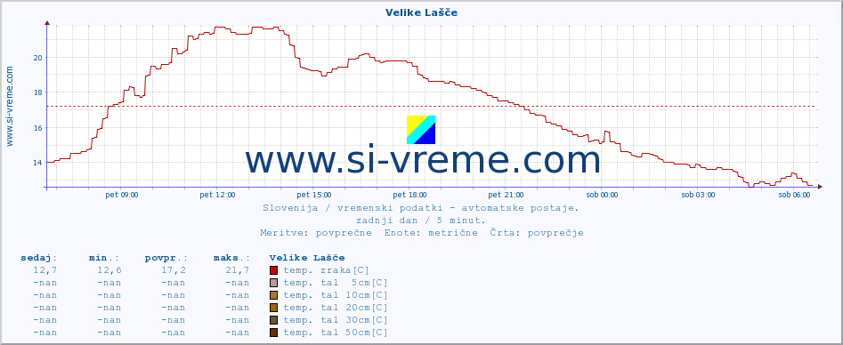 POVPREČJE :: Velike Lašče :: temp. zraka | vlaga | smer vetra | hitrost vetra | sunki vetra | tlak | padavine | sonce | temp. tal  5cm | temp. tal 10cm | temp. tal 20cm | temp. tal 30cm | temp. tal 50cm :: zadnji dan / 5 minut.