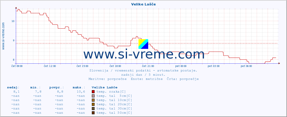 POVPREČJE :: Velike Lašče :: temp. zraka | vlaga | smer vetra | hitrost vetra | sunki vetra | tlak | padavine | sonce | temp. tal  5cm | temp. tal 10cm | temp. tal 20cm | temp. tal 30cm | temp. tal 50cm :: zadnji dan / 5 minut.