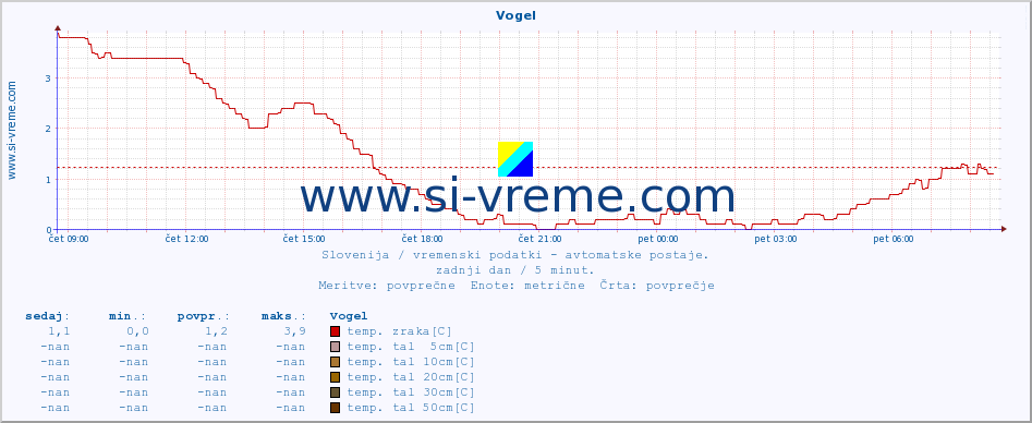 POVPREČJE :: Vogel :: temp. zraka | vlaga | smer vetra | hitrost vetra | sunki vetra | tlak | padavine | sonce | temp. tal  5cm | temp. tal 10cm | temp. tal 20cm | temp. tal 30cm | temp. tal 50cm :: zadnji dan / 5 minut.