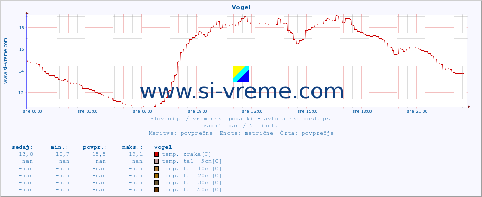 POVPREČJE :: Vogel :: temp. zraka | vlaga | smer vetra | hitrost vetra | sunki vetra | tlak | padavine | sonce | temp. tal  5cm | temp. tal 10cm | temp. tal 20cm | temp. tal 30cm | temp. tal 50cm :: zadnji dan / 5 minut.