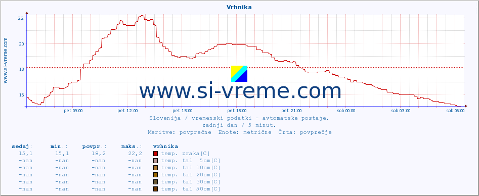 POVPREČJE :: Vrhnika :: temp. zraka | vlaga | smer vetra | hitrost vetra | sunki vetra | tlak | padavine | sonce | temp. tal  5cm | temp. tal 10cm | temp. tal 20cm | temp. tal 30cm | temp. tal 50cm :: zadnji dan / 5 minut.