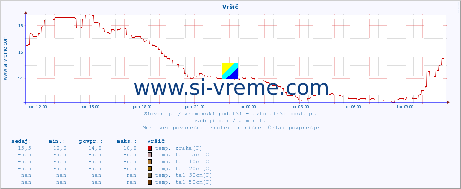 POVPREČJE :: Vršič :: temp. zraka | vlaga | smer vetra | hitrost vetra | sunki vetra | tlak | padavine | sonce | temp. tal  5cm | temp. tal 10cm | temp. tal 20cm | temp. tal 30cm | temp. tal 50cm :: zadnji dan / 5 minut.