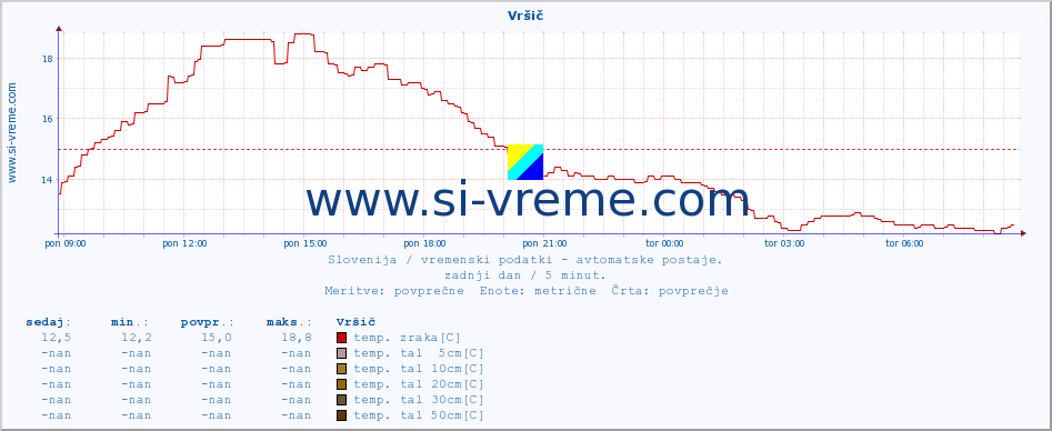 POVPREČJE :: Vršič :: temp. zraka | vlaga | smer vetra | hitrost vetra | sunki vetra | tlak | padavine | sonce | temp. tal  5cm | temp. tal 10cm | temp. tal 20cm | temp. tal 30cm | temp. tal 50cm :: zadnji dan / 5 minut.